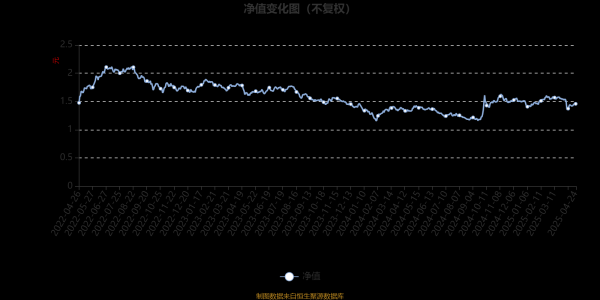 股票配资虚拟网站 嘉实先进制造股票：2025年第一季度利润1659.36万元 净值增长率2.9%