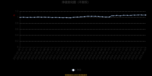 股票配资最新行情 天弘安康颐睿一年持有混合A：2025年第一季度利润127.71万元 净值增长率0.8%