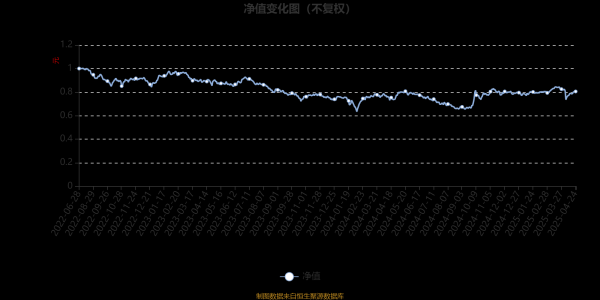 股市配资官网网址 天弘低碳经济混合A：2025年第一季度利润209.51万元 净值增长率3.25%