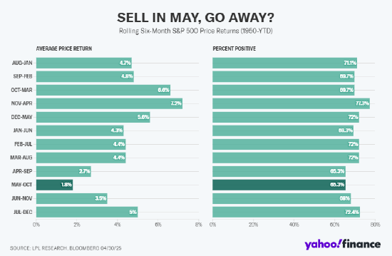 168配资官网 “五月卖出，离场观望”：为何今年华尔街不买账？